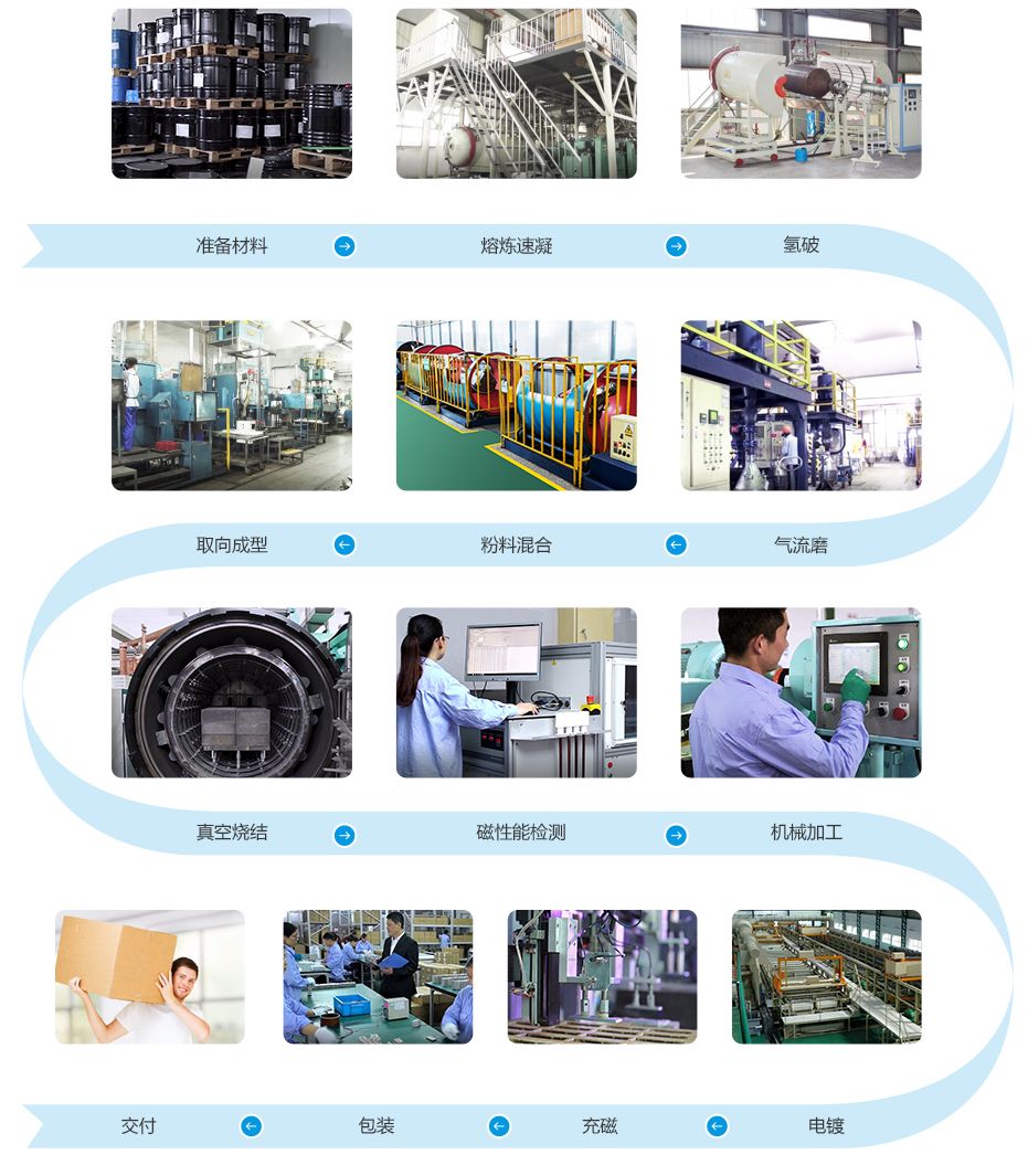 Advanced magnet production process